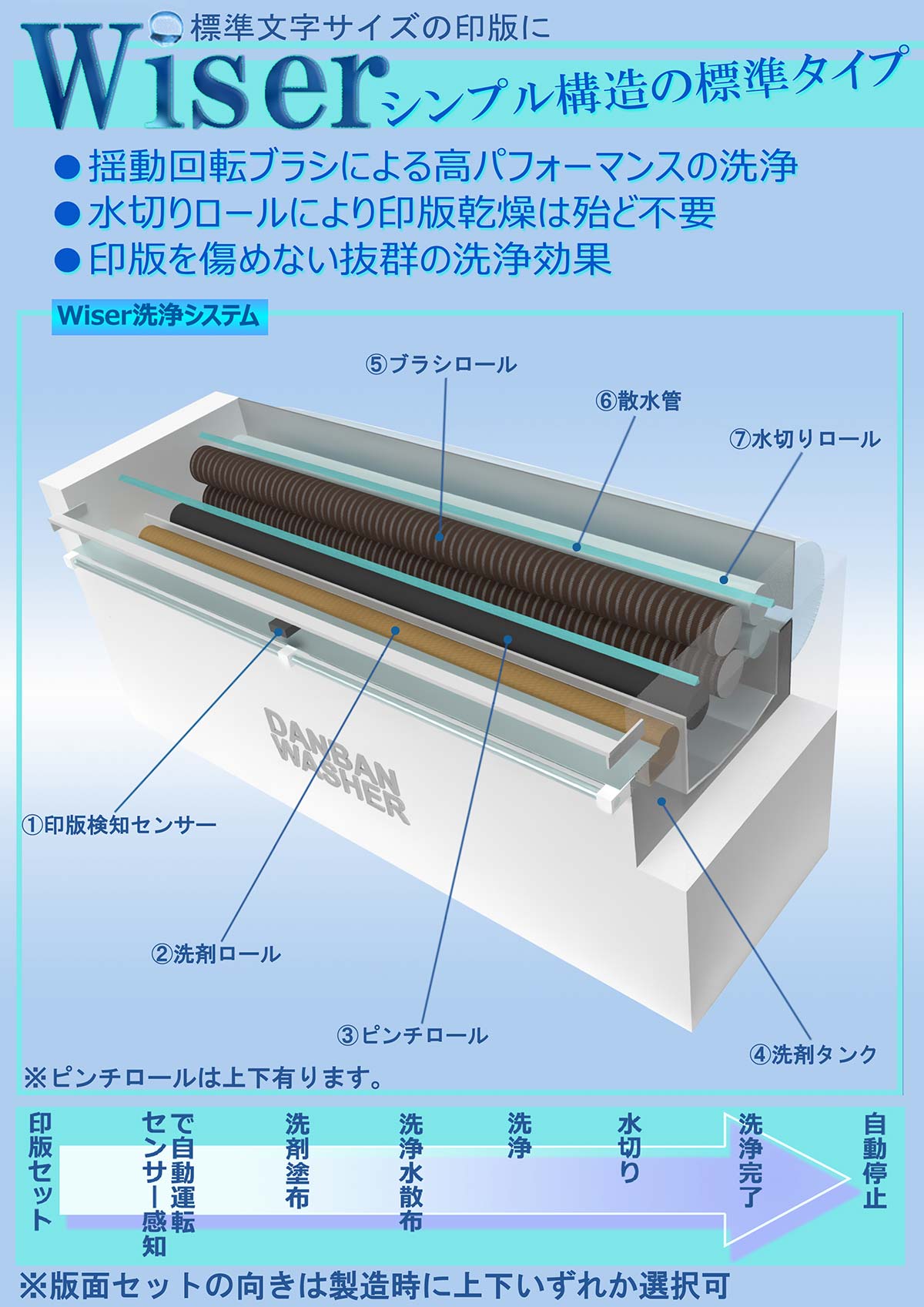 標準文字サイズ用の印版洗浄機ダンバンウォッシャー Wiser