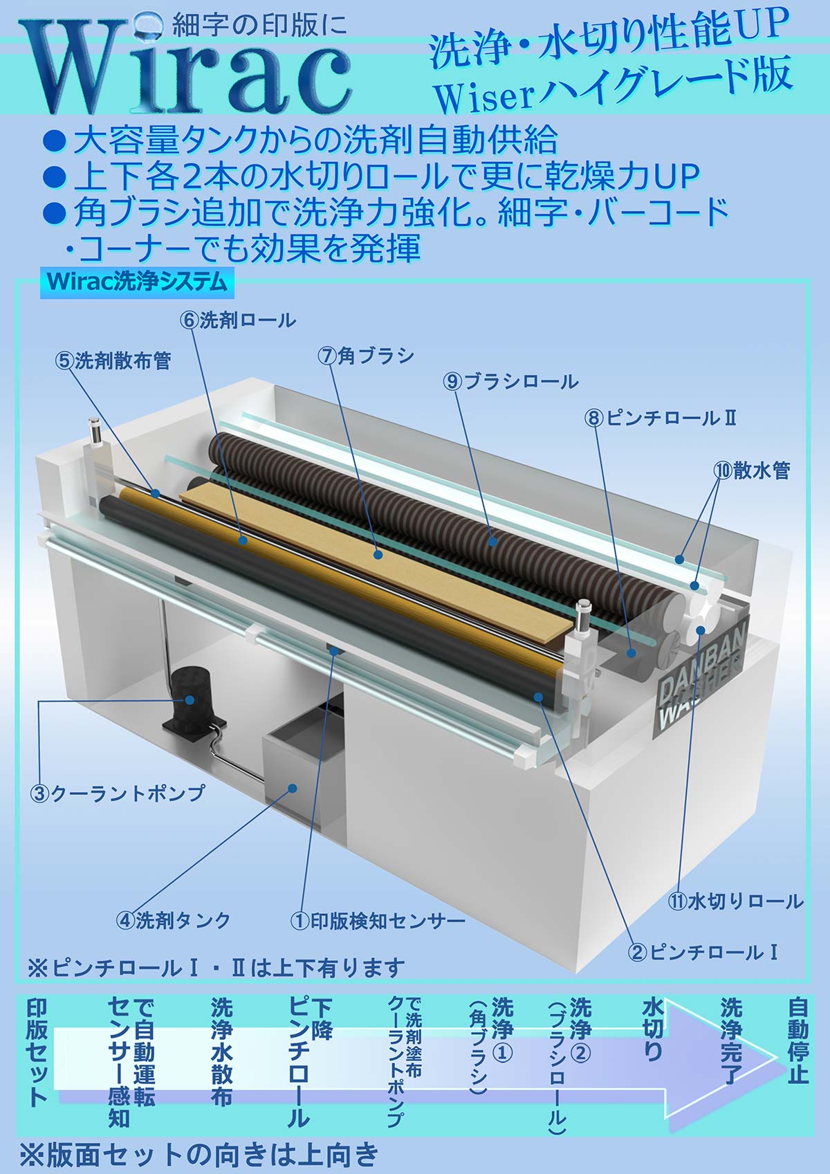 細字用の印版洗浄機ダンバンウォッシャー Wiser