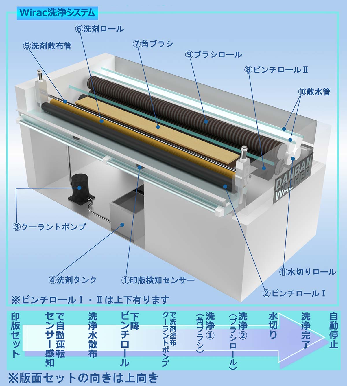 細字のフレキソ印版洗浄に最適 ダンバンウォッシャー Wiser