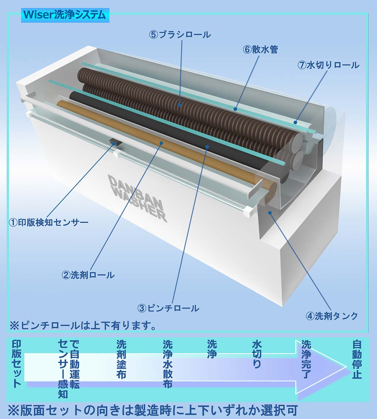 標準文字サイズのフレキソ印版洗浄機ダンバンウォッシャー Wiracr